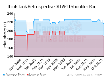 Best Price History for the Think Tank Retrospective 30 V2.0 Shoulder Bag